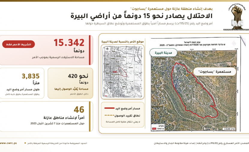 الاحتلال يصادر نحو 15 دونماً من أراضي البيرة لصالح مستوطنة "بساجوت